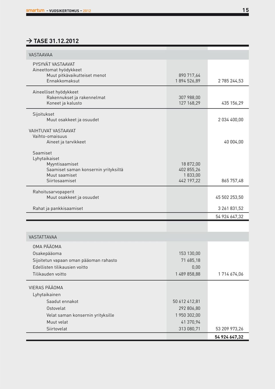 2012 VASTAAVAA PYSYVÄT VASTAAVAT Aineettomat hyödykkeet Muut pitkävaikutteiset menot 890 717,64 Ennakkomaksut 1 894 526,89 2 785 244,53 Aineelliset hyödykkeet Rakennukset ja rakennelmat 307 988,00