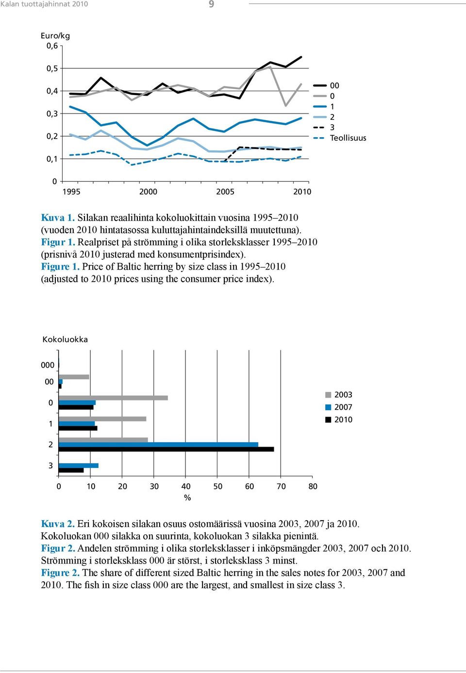 Realpriset på strömming i olika storleksklasser 1995 2010 (prisnivå 2010 justerad med konsumentprisindex). Figure 1.