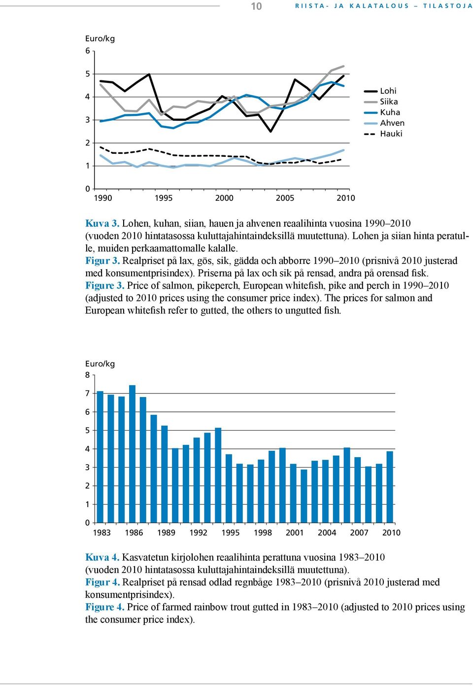 Figur 3. Realpriset på lax, gös, sik, gädda och abborre 1990 2010 (prisnivå 2010 justerad med konsumentprisindex). Priserna på lax och sik på rensad, andra på orensad fisk. Figure 3.