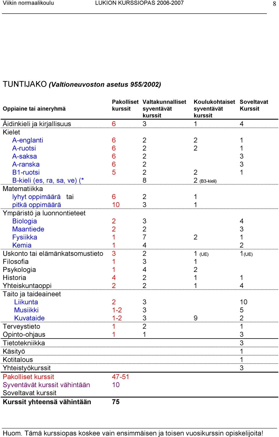 oppimäärä 10 3 1 Ympäristö ja luonnontieteet Biologia 2 3 4 Maantiede 2 2 3 Fysiikka 1 7 2 1 Kemia 1 4 2 Uskonto tai elämänkatsomustieto 3 2 1 (UE) 1(UE) Filosofia 1 3 1 Psykologia 1 4 2 Historia 4 2