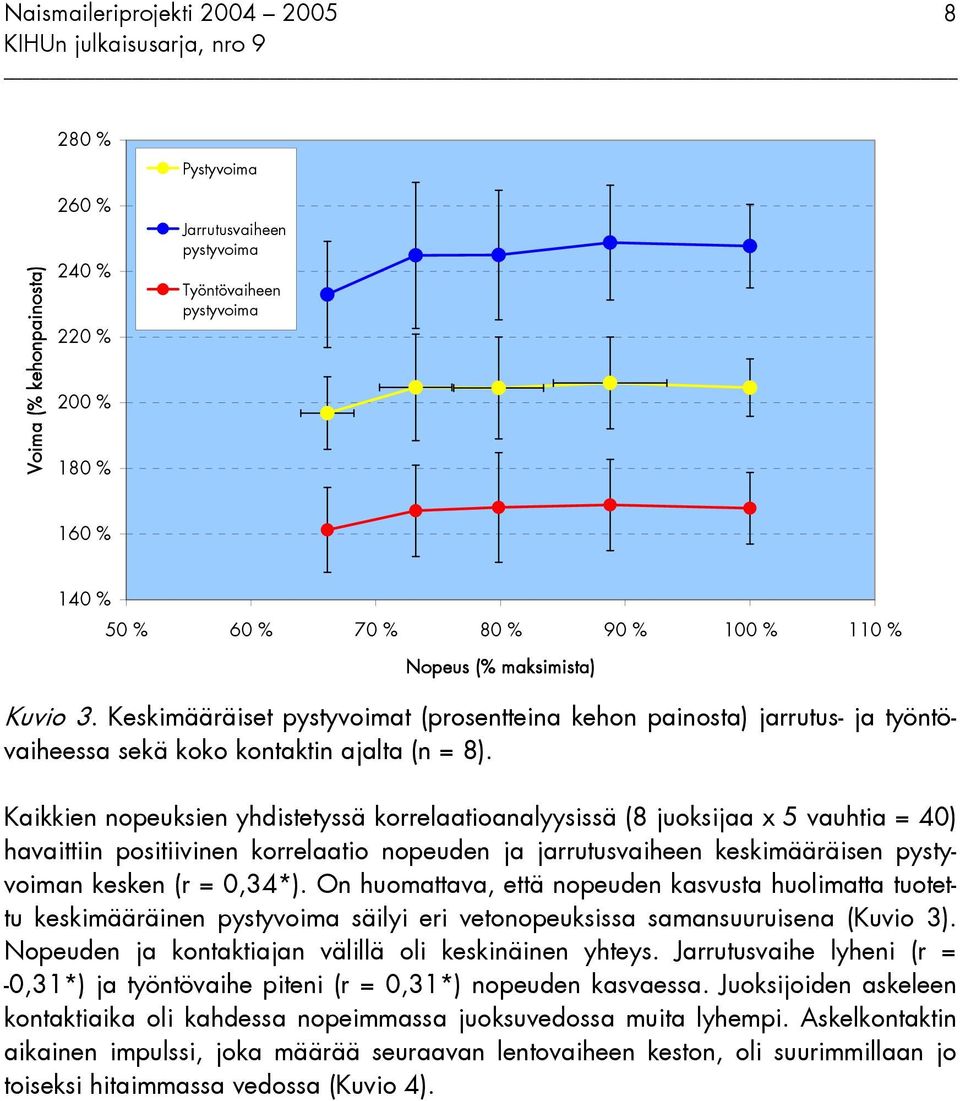 Kaikkien nopeuksien yhdistetyssä korrelaatioanalyysissä (8 juoksijaa x 5 vauhtia = 40) havaittiin positiivinen korrelaatio nopeuden ja jarrutusvaiheen keskimääräisen pystyvoiman kesken (r = 0,34*).