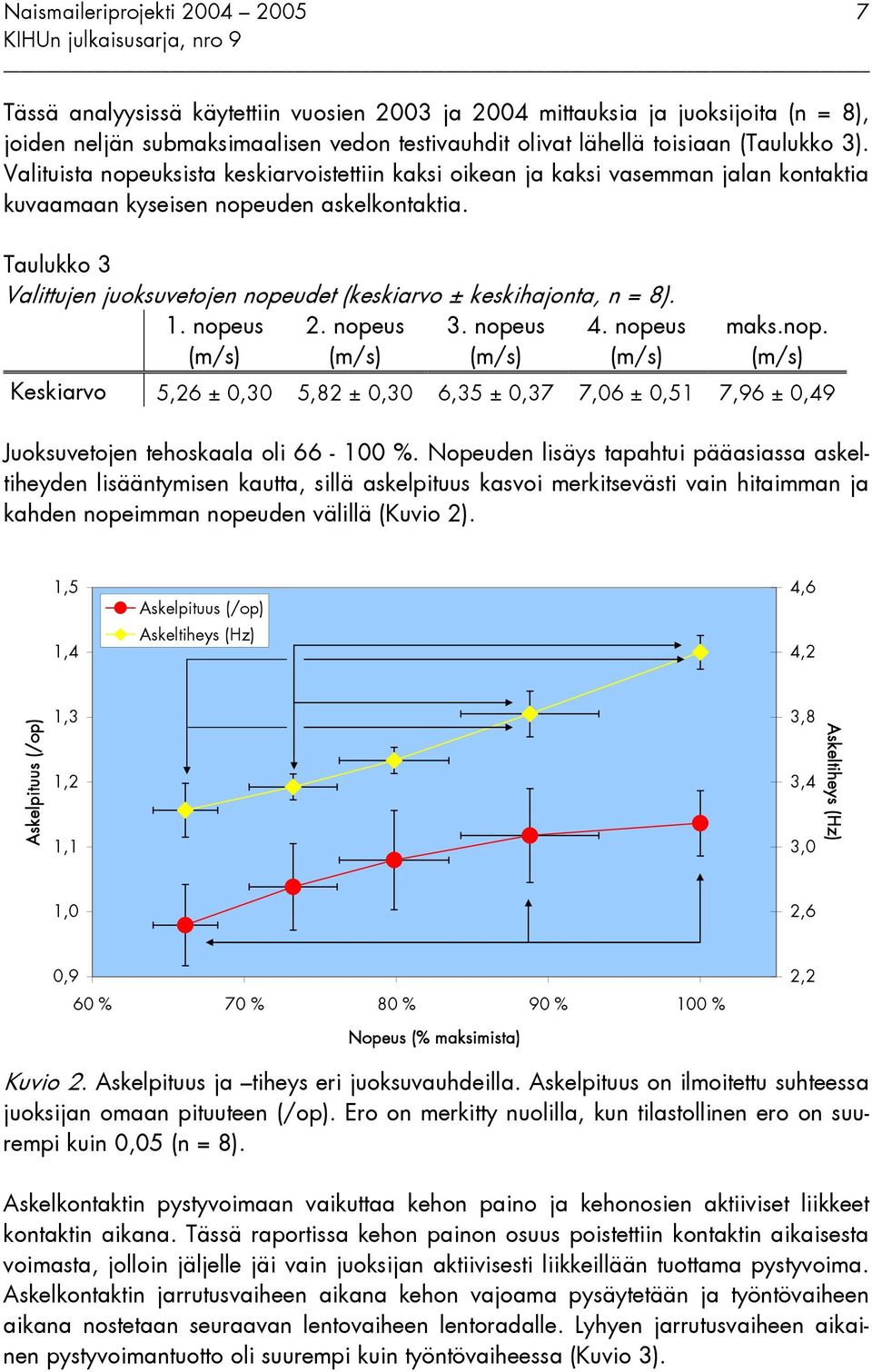 Taulukko 3 Valittujen juoksuvetojen nopeudet (keskiarvo ± keskihajonta, n = 8). 1. nopeus (m/s) 2. nopeus (m/s) 3. nopeus (m/s) 4. nopeus (m/s) maks.nop. (m/s) Keskiarvo 5,26 ± 0,30 5,82 ± 0,30 6,35 ± 0,37 7,06 ± 0,51 7,96 ± 0,49 Juoksuvetojen tehoskaala oli 66-100 %.