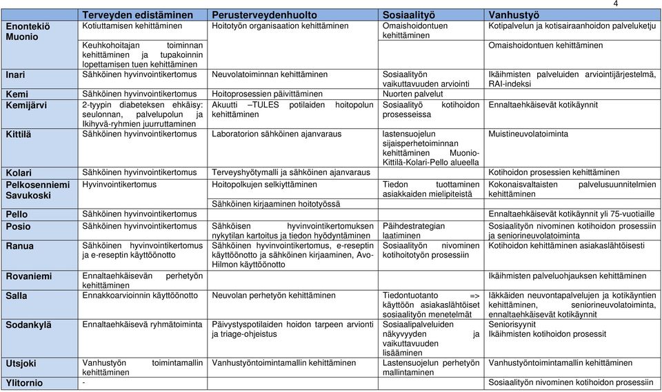 kehittäminen Sosiaalityön vaikuttavuuden arviointi Ikäihmisten palveluiden arviointijärjestelmä, RAI-indeksi Kemi Sähköinen hyvinvointikertomus Hoitoprosessien päivittäminen Nuorten palvelut