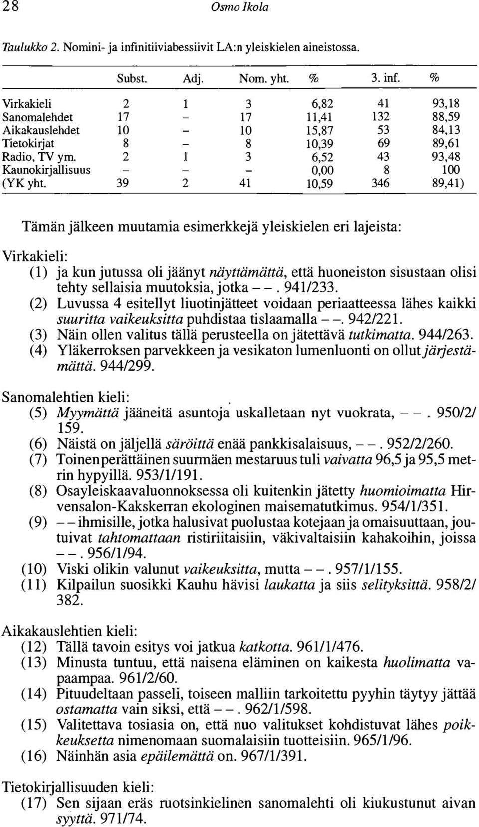 2 41 10,59 346 89,41) 39 Tämän jälkeen muutamia esimerkkejä yleiskielen eri lajeista: Virkakieli: (1) ja kun jutussa oli jäänyt näyttämättä, että huoneiston sisustaan olisi tehty sellaisia muutoksia,