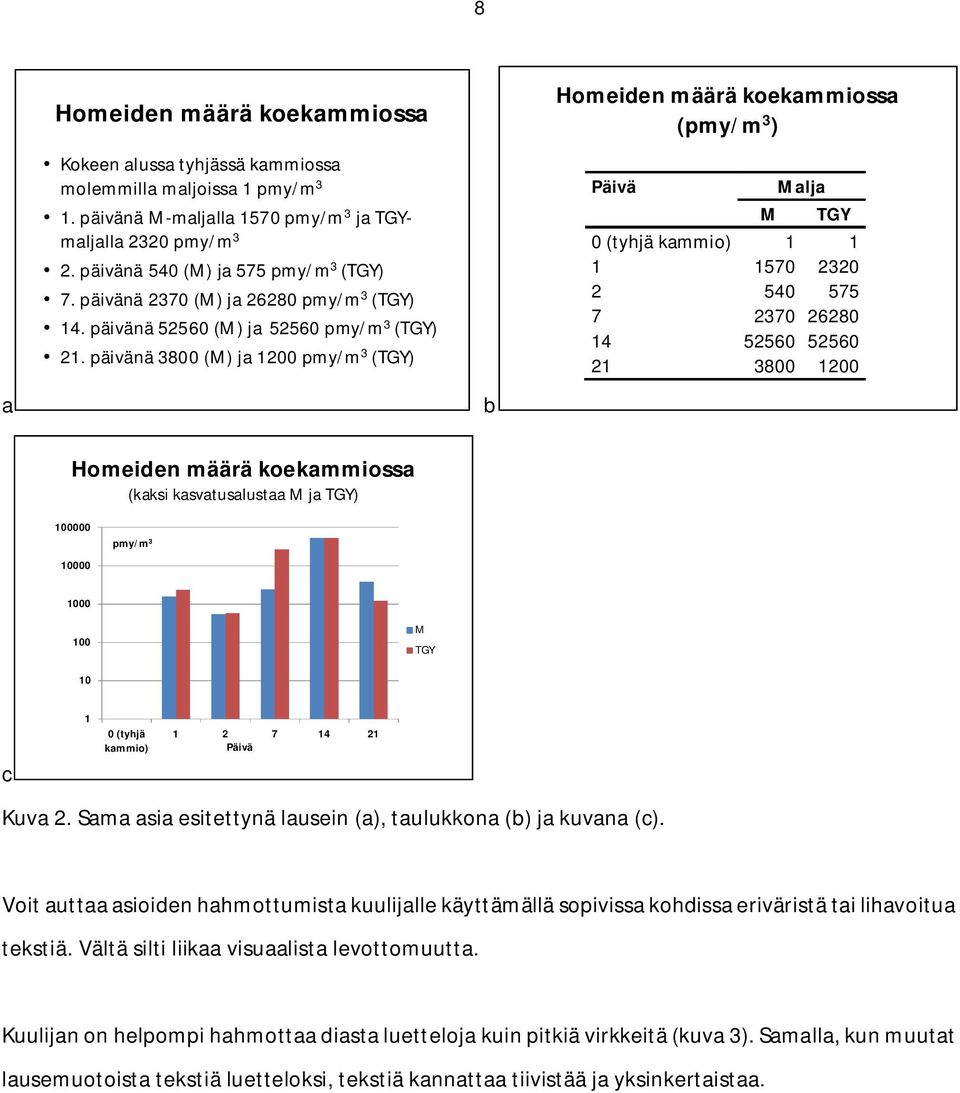 päivänä 3800 (M) ja 1200 pmy/m 3 (TGY) a b Homeiden määrä koekammiossa (pmy/m 3 ) Päivä Malja M TGY 0 (tyhjä kammio) 1 1 1 1570 2320 2 540 575 7 2370 26280 14 52560 52560 21 3800 1200 Homeiden määrä