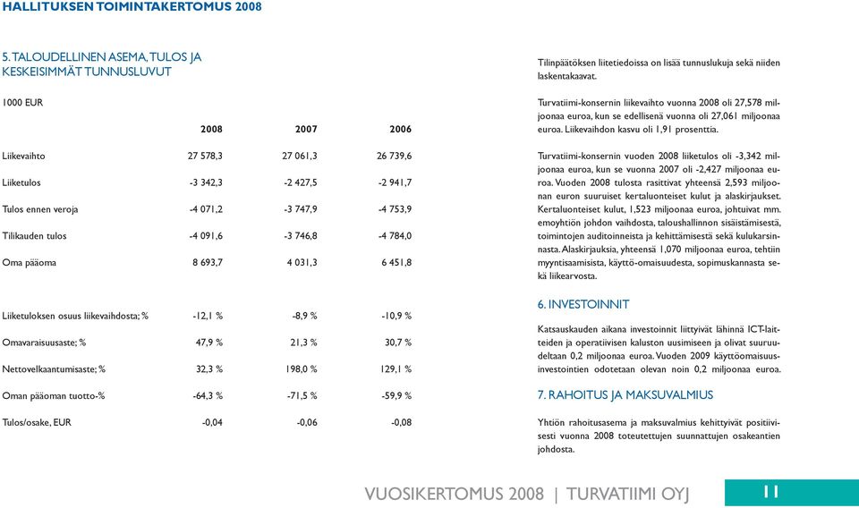 Liikevaihto 27 578,3 27 061,3 26 739,6 Liiketulos -3 342,3-2 427,5-2 941,7 Tulos ennen veroja -4 071,2-3 747,9-4 753,9 Tilikauden tulos -4 091,6-3 746,8-4 784,0 Oma pääoma 8 693,7 4 031,3 6 451,8