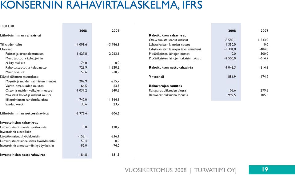 Osto- ja muiden velkojen muutos -1 039,2 840,3 Maksetut korot ja maksut muista liiketoiminnan rahoituskuluista -742,0-1 344,1 Saadut korot 38,6 23,7 2008 2007 Rahoituksen rahavirrat Osakeannista