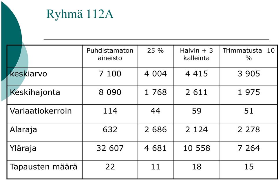 768 2 611 1 975 Variaatiokerroin 114 44 59 51 Alaraja 632 2 686