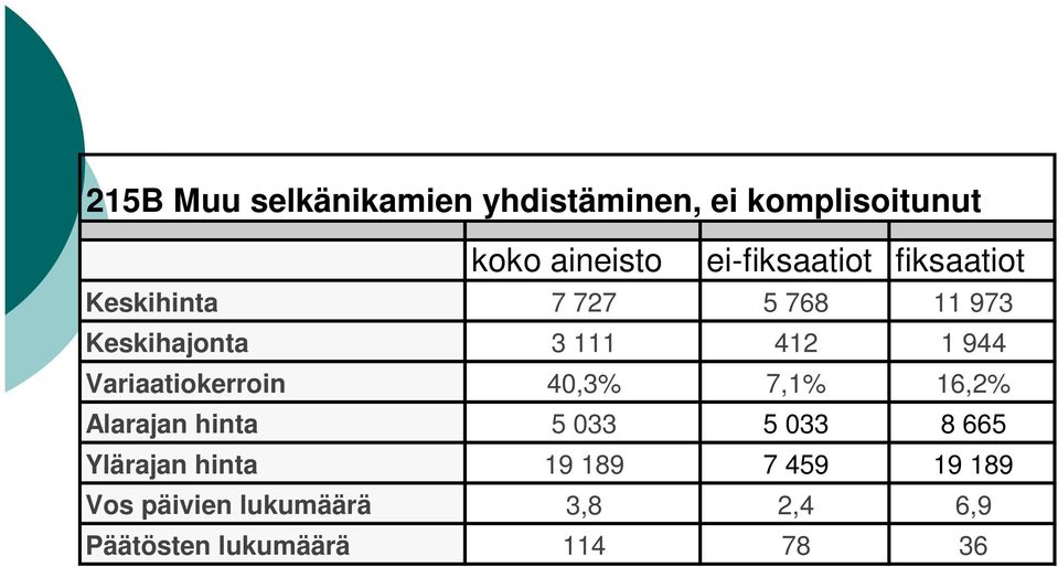 1 944 Variaatiokerroin 4,3% 7,1% 16,2% Alarajan hinta 5 33 5 33 8 665 Ylärajan