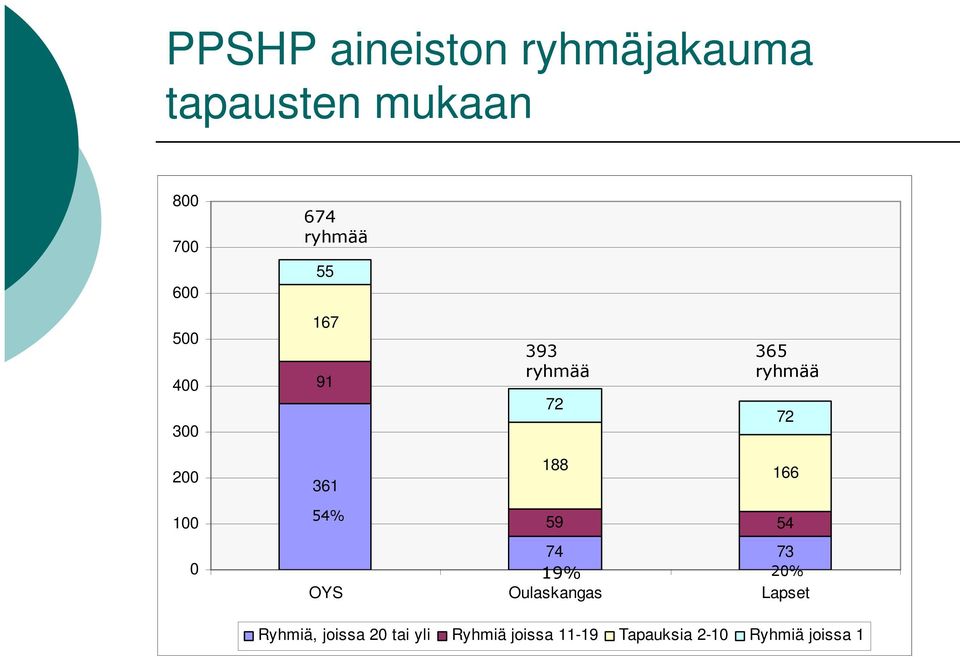 166 1 54% 59 54 74 73 19% 2% OYS Oulaskangas Lapset Ryhmiä,