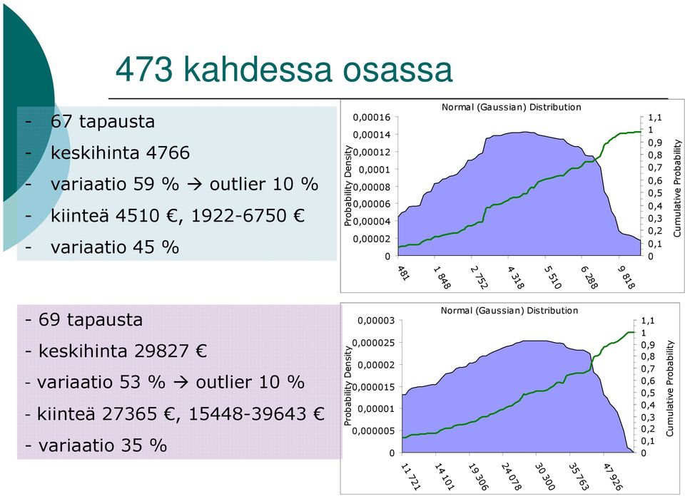 318 9 818-69 tapausta - keskihinta 29827 - variaatio 53 % outlier 1 % - kiinteä 27365, 15448-39643 - variaatio 35 % Probability