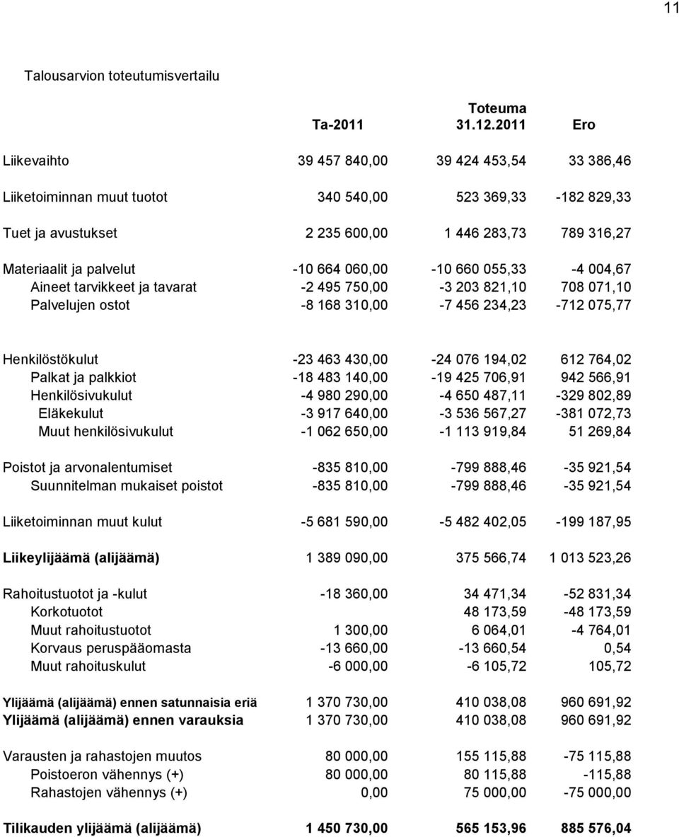 -10 664 060,00-10 660 055,33-4 004,67 Aineet tarvikkeet ja tavarat -2 495 750,00-3 203 821,10 708 071,10 Palvelujen ostot -8 168 310,00-7 456 234,23-712 075,77 Henkilöstökulut -23 463 430,00-24 076
