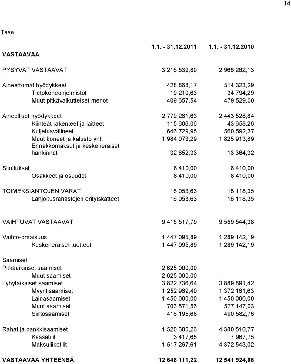 2010 PYSYVÄT VASTAAVAT 3 216 539,80 2 966 262,13 Aineettomat hyödykkeet 428 868,17 514 323,29 Tietokoneohjelmistot 19 210,63 34 794,29 Muut pitkävaikutteiset menot 409 657,54 479 529,00 Aineelliset