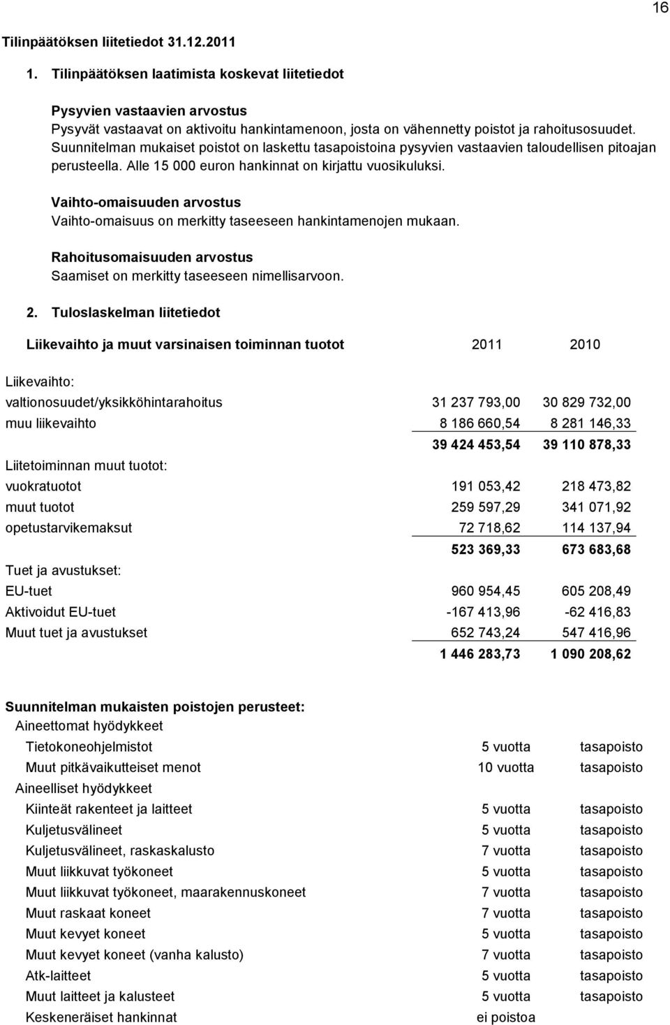 Suunnitelman mukaiset poistot on laskettu tasapoistoina pysyvien vastaavien taloudellisen pitoajan perusteella. Alle 15 000 euron hankinnat on kirjattu vuosikuluksi.