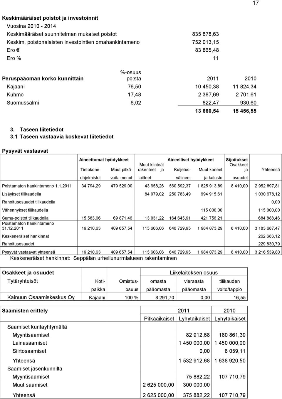 Suomussalmi 6,02 822,47 930,60 13 660,54 15 456,55 3. Taseen liitetiedot 3.