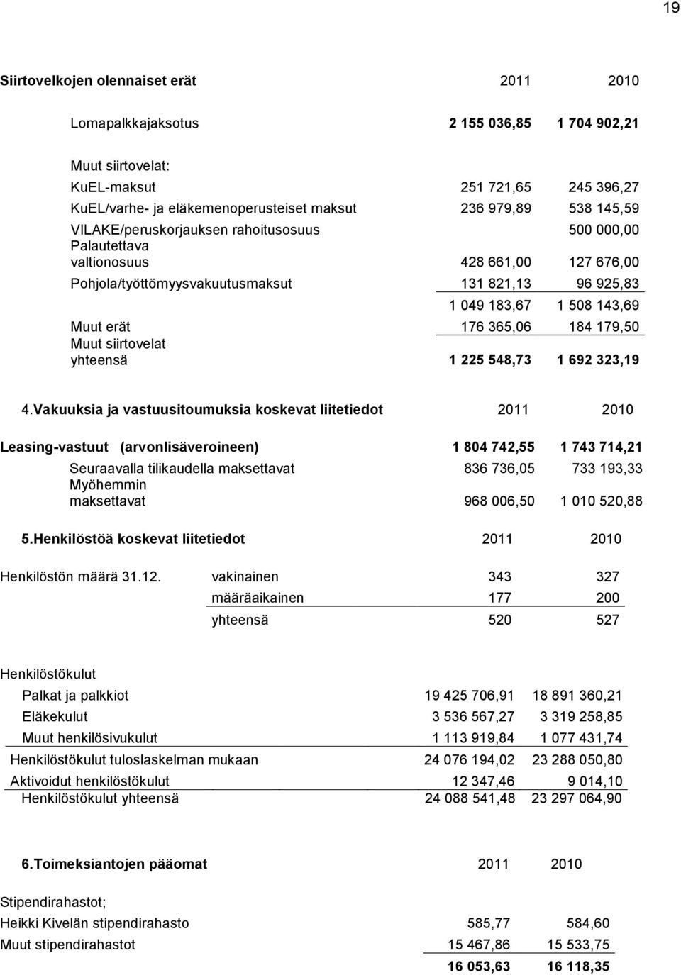 365,06 184 179,50 Muut siirtovelat yhteensä 1 225 548,73 1 692 323,19 4.