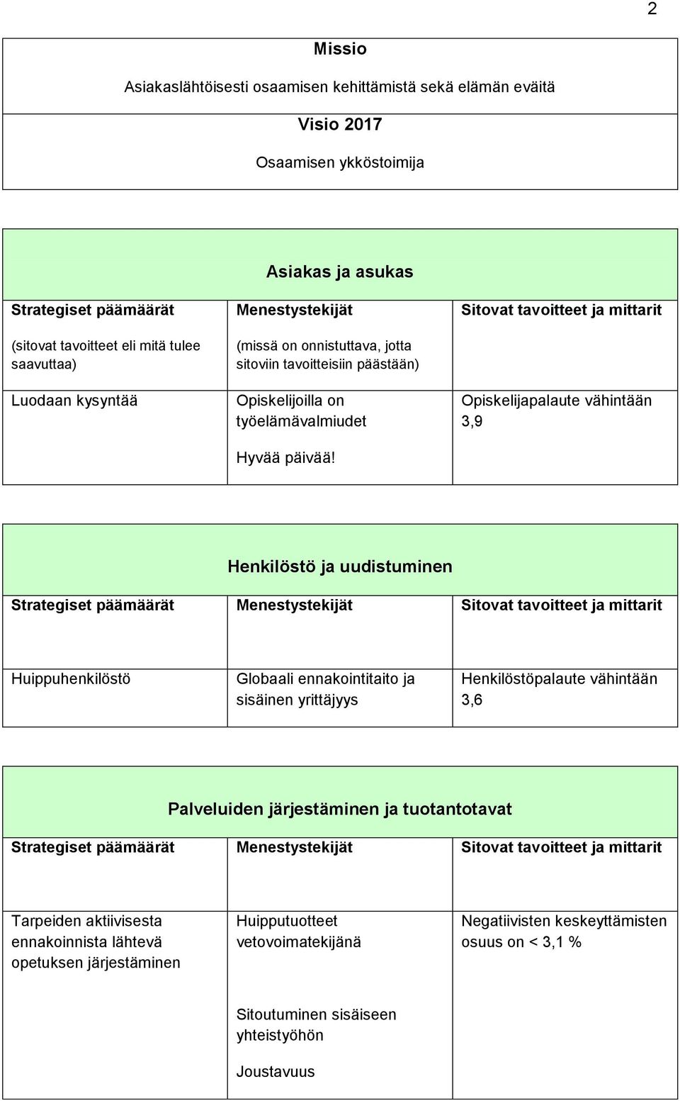 Sitovat tavoitteet ja mittarit Opiskelijapalaute vähintään 3,9 Henkilöstö ja uudistuminen Strategiset päämäärät Menestystekijät Sitovat tavoitteet ja mittarit Huippuhenkilöstö Globaali