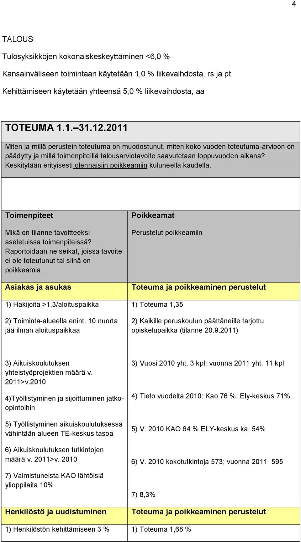 Keskitytään erityisesti olennaisiin poikkeamiin kuluneella kaudella. Toimenpiteet Mikä on tilanne tavoitteeksi asetetuissa toimenpiteissä?