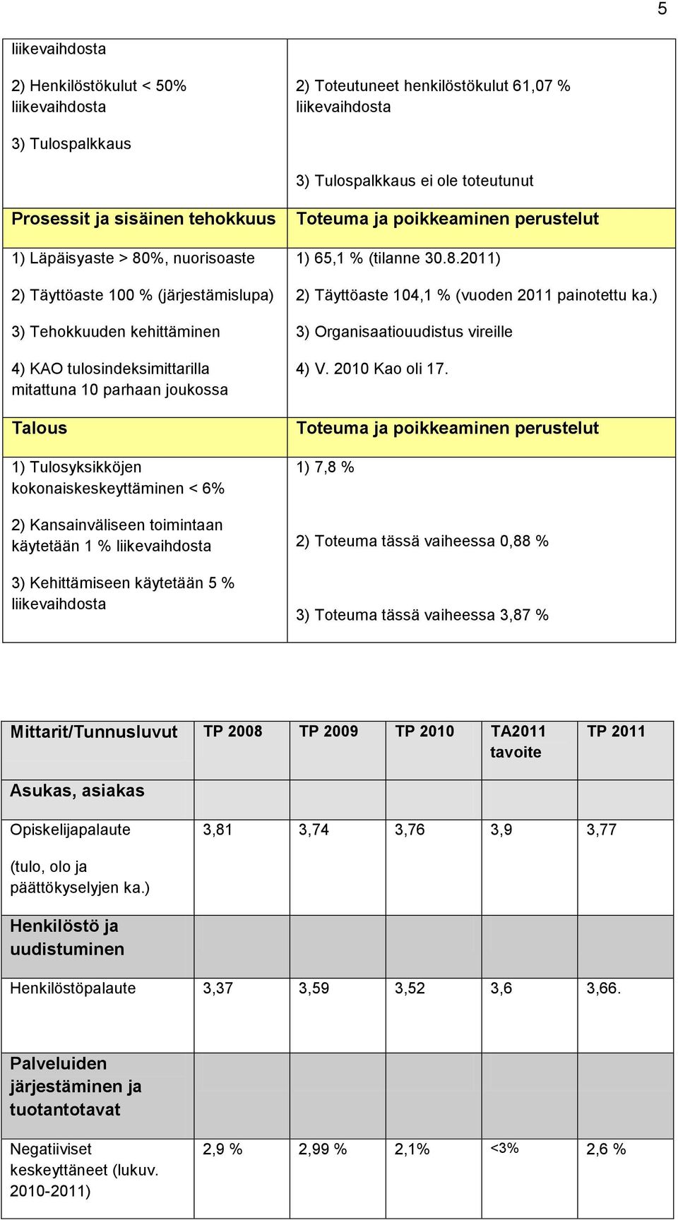 kokonaiskeskeyttäminen < 6% 2) Kansainväliseen toimintaan käytetään 1 % liikevaihdosta 3) Kehittämiseen käytetään 5 % liikevaihdosta Toteuma ja poikkeaminen perustelut 1) 65,1 % (tilanne 30.8.