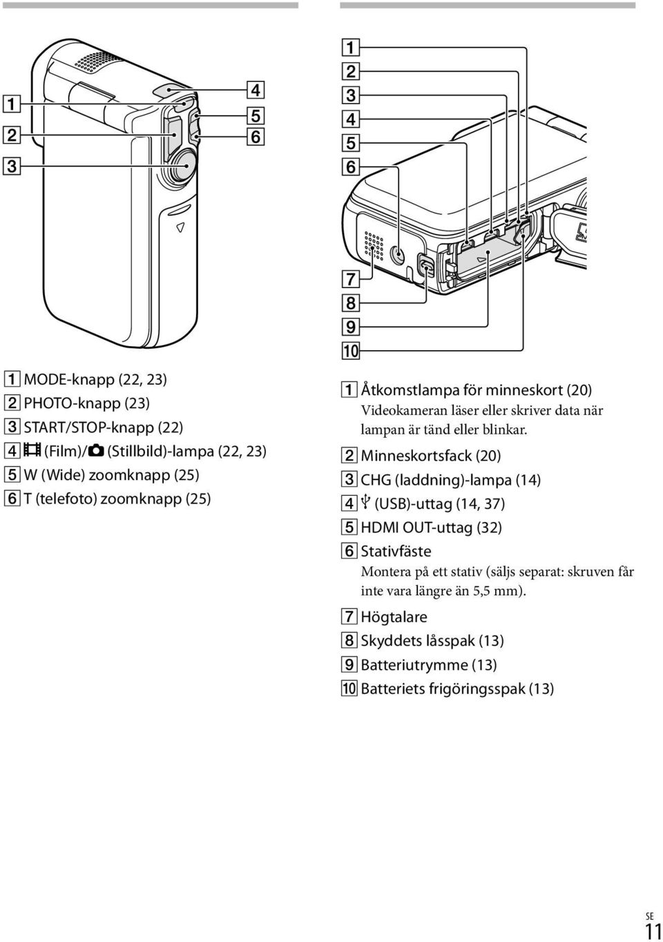 Minneskortsfack (20) CHG (laddning)-lampa (14) (USB)-uttag (14, 37) HDMI OUT-uttag (32) Stativfäste Montera på ett stativ (säljs