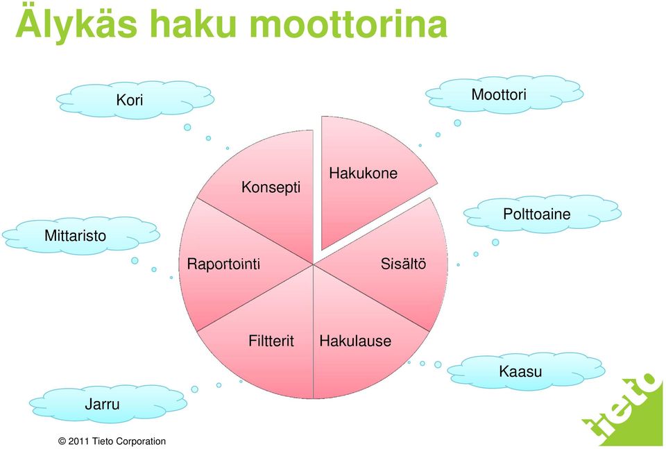 Konsepti Hakukone Sisältö