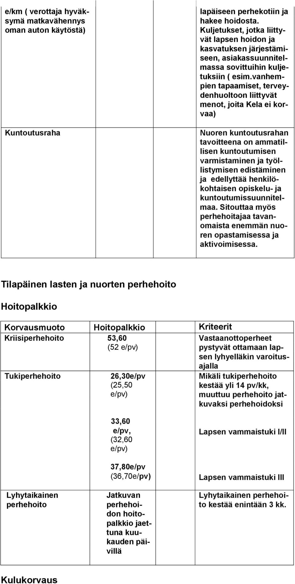 vanhempien tapaamiset, terveydenhuoltoon liittyvät menot, joita Kela ei korvaa) Nuoren kuntoutusrahan tavoitteena on ammatillisen kuntoutumisen varmistaminen ja työllistymisen edistäminen ja