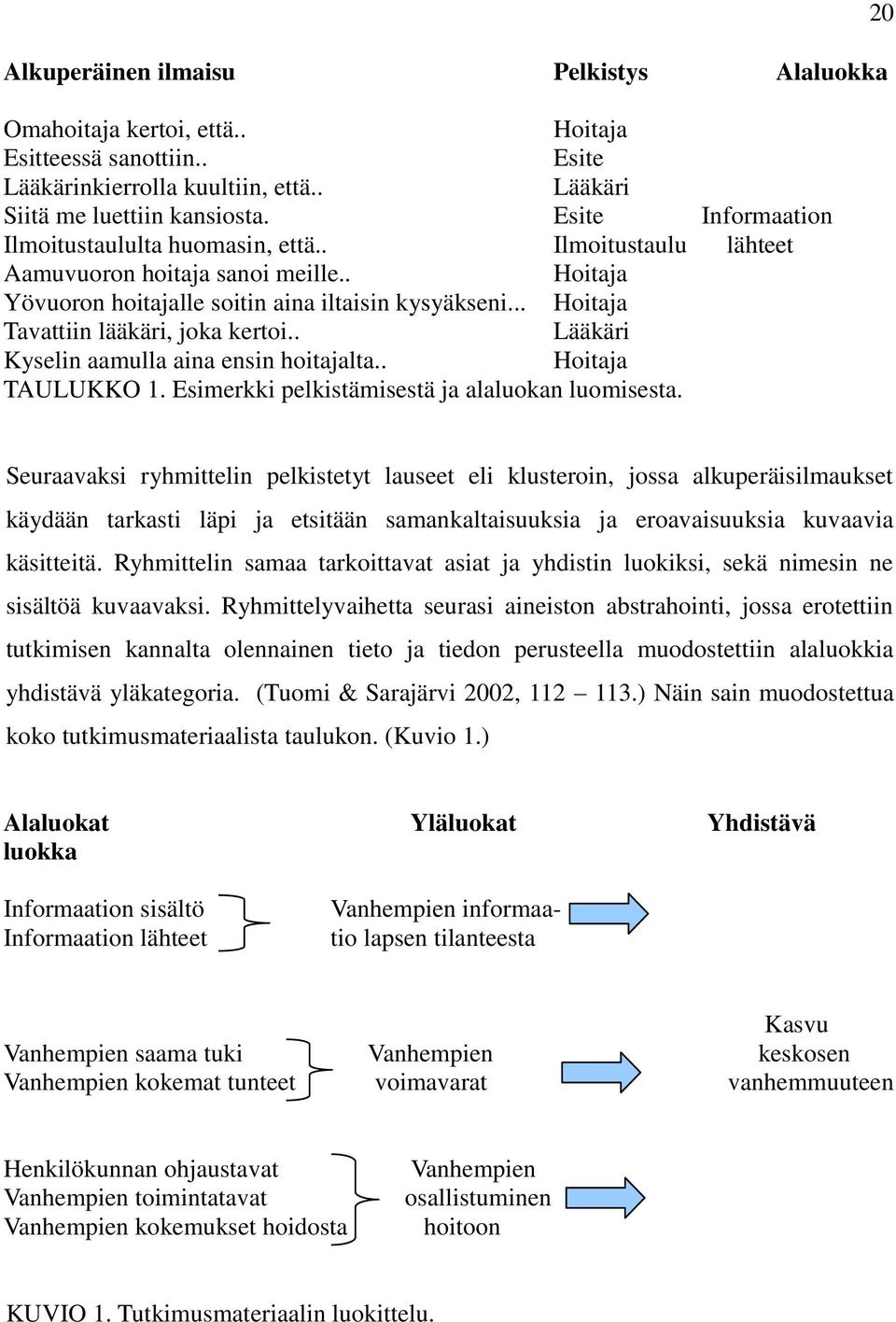 .. Hoitaja Tavattiin lääkäri, joka kertoi.. Lääkäri Kyselin aamulla aina ensin hoitajalta.. Hoitaja TAULUKKO 1. Esimerkki pelkistämisestä ja alaluokan luomisesta.