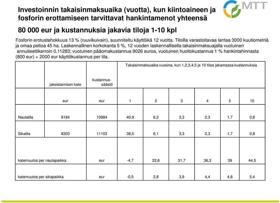 Laskennallinen korkokanta 5 %, 12 vuoden laskennallisella takaisinmaksuajalla vuotuinen annuiteettikerroin 0,11283; vuotuinen pääomakustannus 9026 euroa, vuotuinen huoltokustannus 1 %