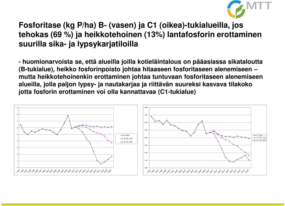 fosforitaseen alenemiseen alueilla, jolla paljon lypsy- ja nautakarjaa ja riittävän suureksi kasvava tilakoko jotta fosforin erottaminen voi olla kannattavaa (C1-tukialue) 9 8,00 8 7,00 7 6,00 6 5,00