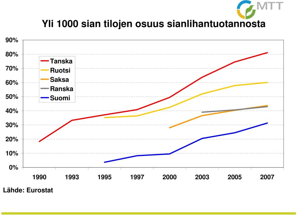 Tanska Ruotsi Saksa Ranska Suomi 40% 30%