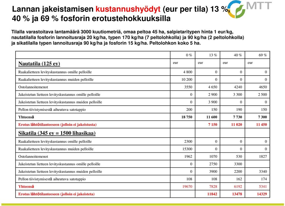 Peltolohkon koko 5 ha.