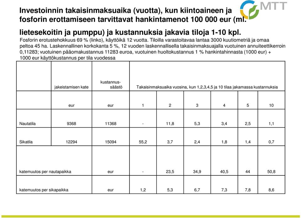 Laskennallinen korkokanta 5 %, 12 vuoden laskennallisella takaisinmaksuajalla vuotuinen annuiteettikerroin 0,11283; vuotuinen pääomakustannus 11283 euroa, vuotuinen huoltokustannus 1 %