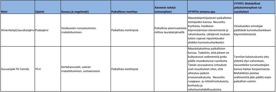 Lähijärvet mukaan lukien sopivat niputettavaksi yhdeksi kunnostushankeeksi. Maastokatselmus paikallisten kanssa. Todettiin, että jokeen on kulkeutunut sedimenttiä jonka päälle muodostunut ruovikoita.