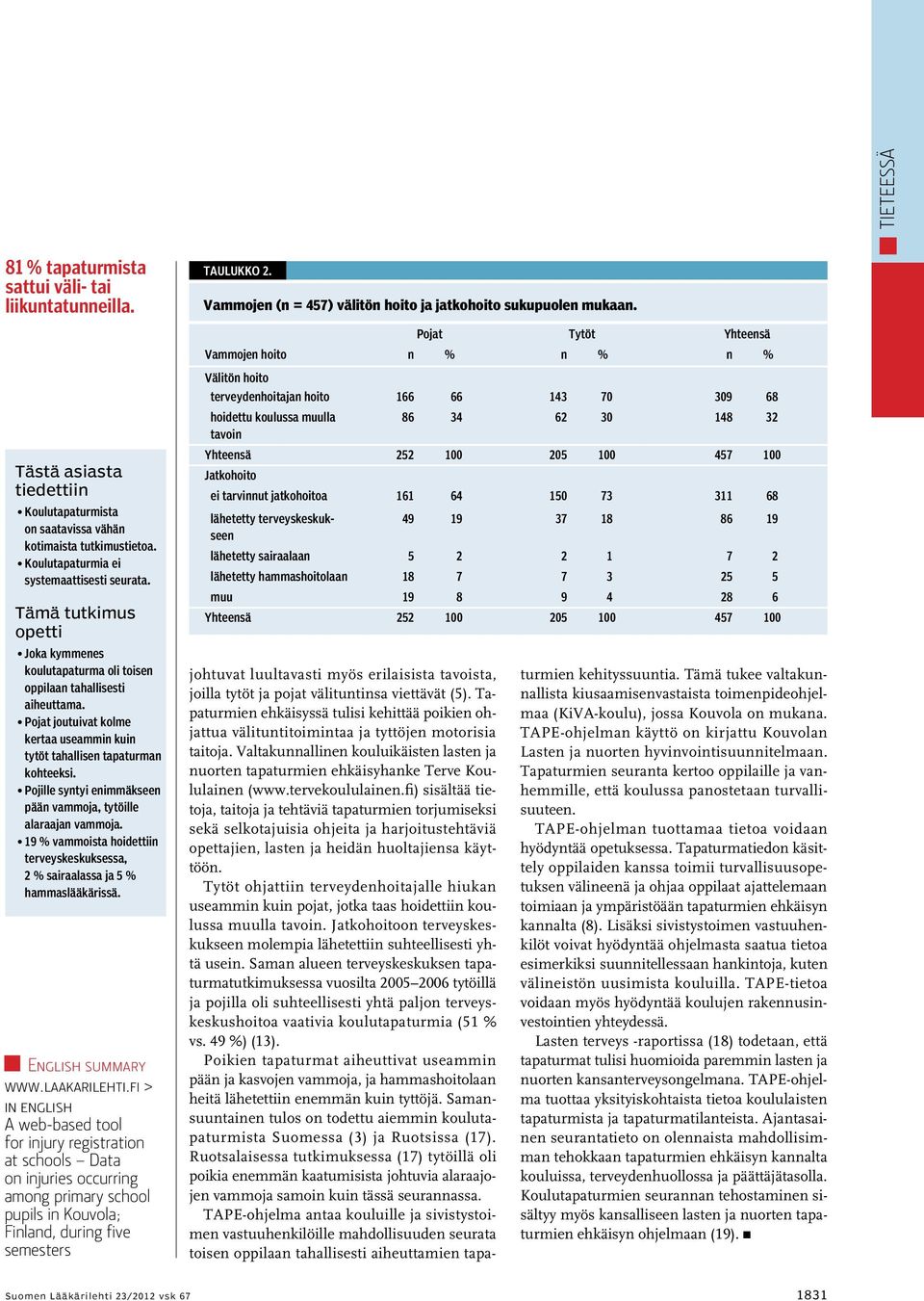 Pojille syntyi enimmäkseen pään vammoja, tytöille alaraajan vammoja. 9 % vammoista hoidettiin terveyskeskuksessa, % sairaalassa ja 5 % hammaslääkärissä. English summary www.laakarilehti.