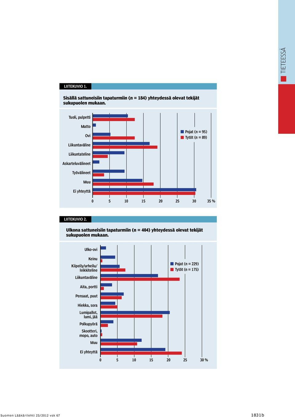 35 % LIITEKuvio. Ulkona sattuneisiin tapaturmiin (n = 404) yhteydessä olevat tekijät sukupuolen mukaan.