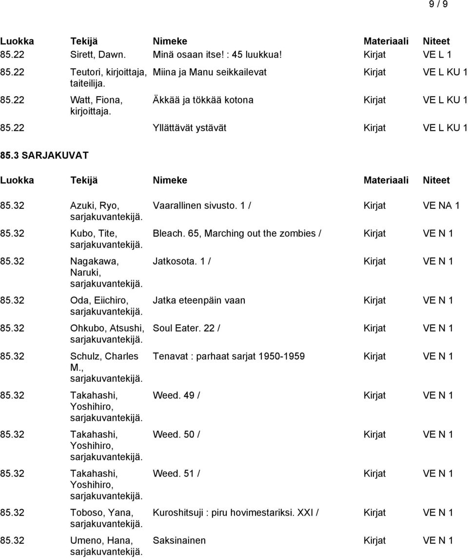 32 Takahashi, Yoshihiro, 85.32 Takahashi, Yoshihiro, 85.32 Toboso, Yana, 85.32 Umeno, Hana, Vaarallinen sivusto. 1 / Kirjat VE NA 1 Bleach. 65, Marching out the zombies / Kirjat VE N 1 Jatkosota.