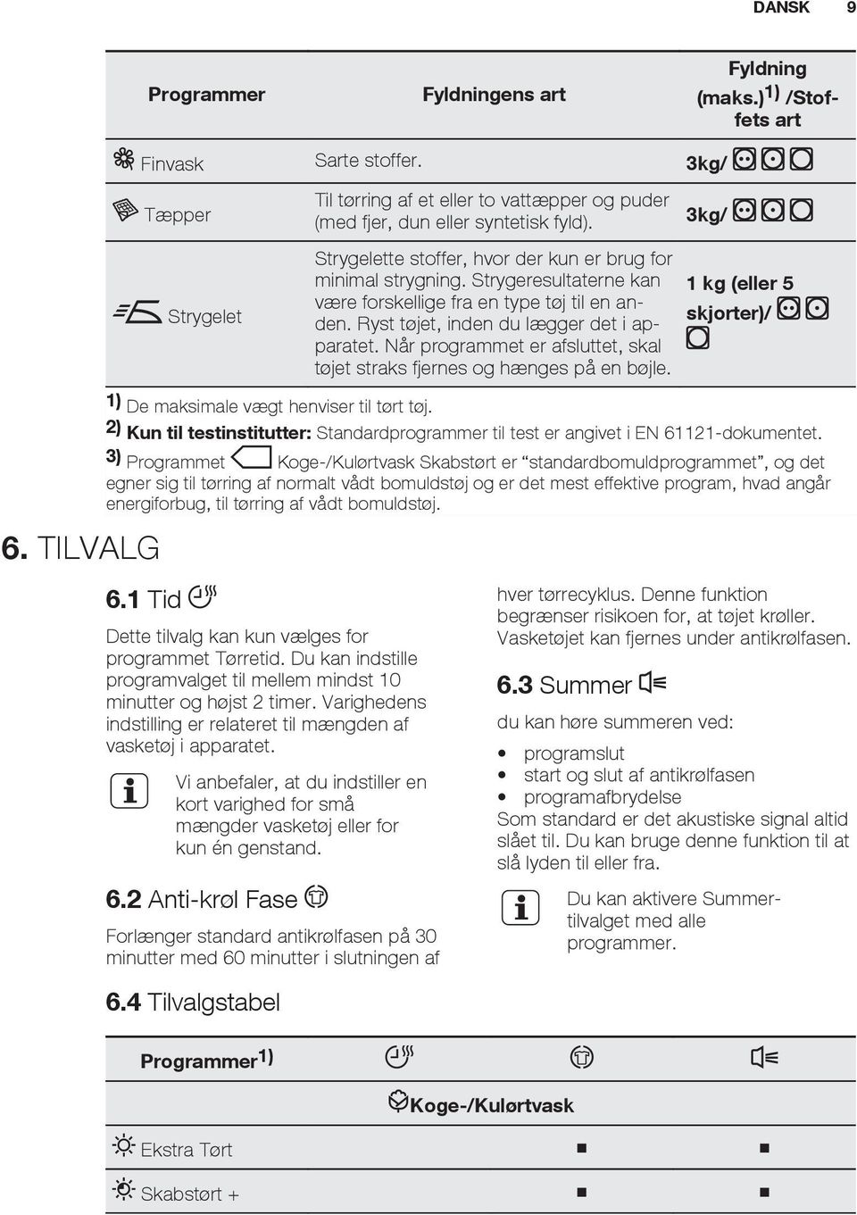 Når programmet er afsluttet, skal tøjet straks fjernes og hænges på en bøjle. 3kg/ 1 kg (eller 5 skjorter)/ 6. TILVALG 1) De maksimale vægt henviser til tørt tøj.