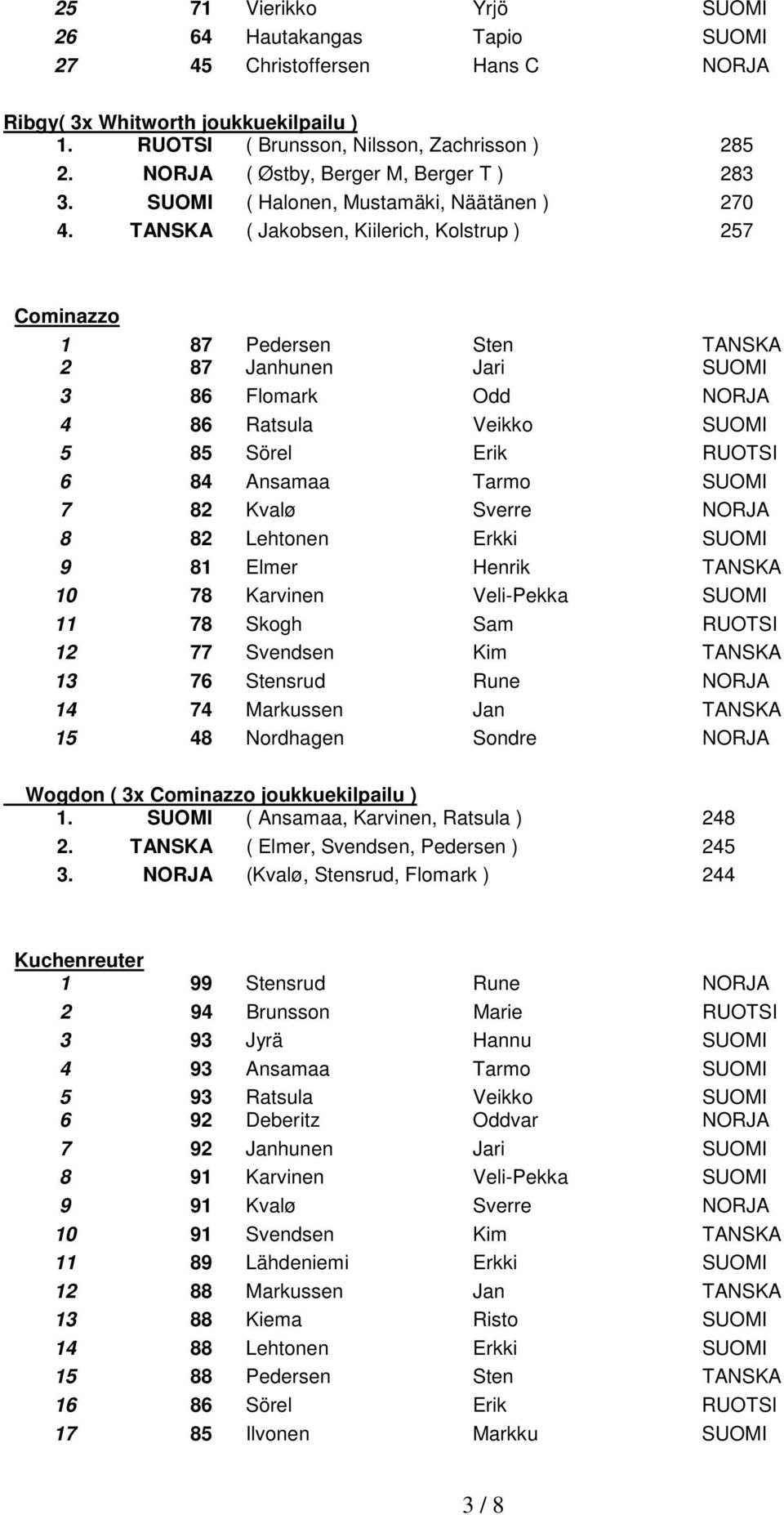 TANSKA ( Jakobsen, Kiilerich, Kolstrup ) 257 Cominazzo 1 87 Pedersen Sten TANSKA 2 87 Janhunen Jari SUOMI 3 86 Flomark Odd NORJA 4 86 Ratsula Veikko SUOMI 5 85 Sörel Erik RUOTSI 6 84 Ansamaa Tarmo