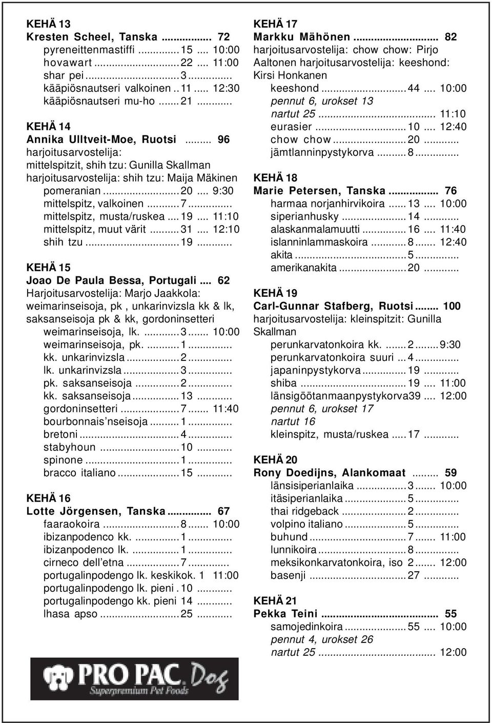 ..7... mittelspitz, musta/ruskea... 19... 11:10 mittelspitz, muut värit... 31... 12:10 shih tzu...19... KEHÄ 15 Joao De Paula Bessa, Portugali.