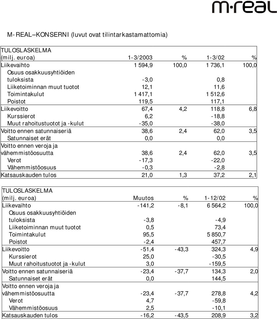 Liikevoitto 67,4 4,2 118,8 6,8 Kurssierot 6,2-18,8 Muut rahoitustuotot ja -kulut -35,0-38,0 Voitto ennen satunnaiseriä 38,6 2,4 62,0 3,5 Satunnaiset erät 0,0 0,0 Voitto ennen veroja ja