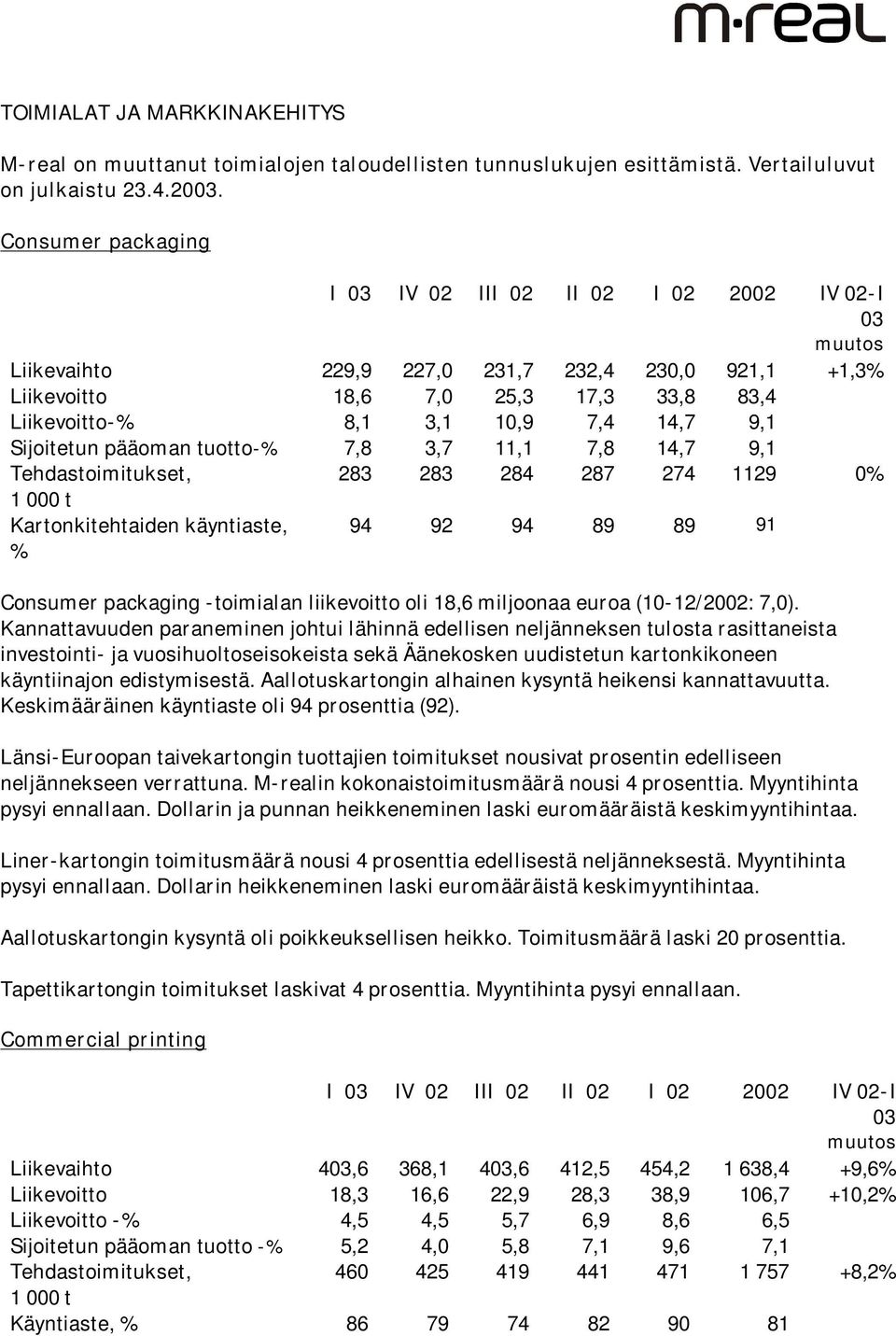 14,7 9,1 Sijoitetun pääoman tuotto-% 7,8 3,7 11,1 7,8 14,7 9,1 Tehdastoimitukset, 283 283 284 287 274 1129 0% 1 000 t Kartonkitehtaiden käyntiaste, % 94 92 94 89 89 91 Consumer packaging -toimialan