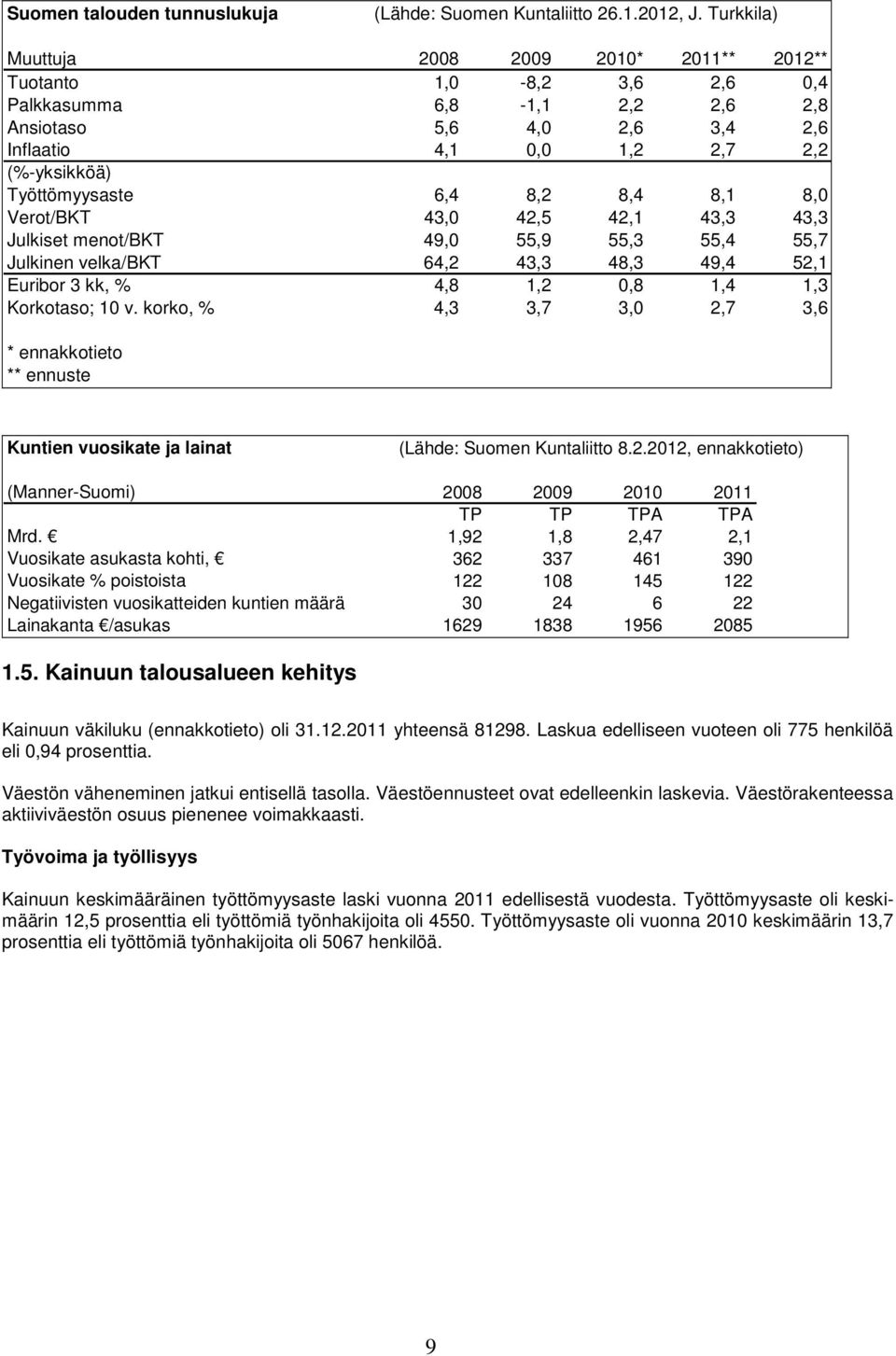 6,4 8,2 8,4 8,1 8,0 Verot/BKT 43,0 42,5 42,1 43,3 43,3 Julkiset menot/bkt 49,0 55,9 55,3 55,4 55,7 Julkinen velka/bkt 64,2 43,3 48,3 49,4 52,1 Euribor 3 kk, % 4,8 1,2 0,8 1,4 1,3 Korkotaso; 10 v.