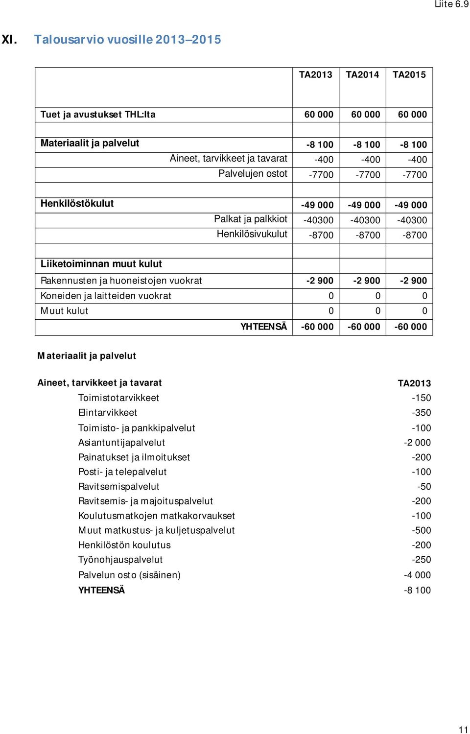 vuokrat -2 900-2 900-2 900 Koneiden ja laitteiden vuokrat 0 0 0 Muut kulut 0 0 0 YHTEENSÄ -60 000-60 000-60 000 Materiaalit ja palvelut Aineet, tarvikkeet ja tavarat TA2013 Toimistotarvikkeet -150