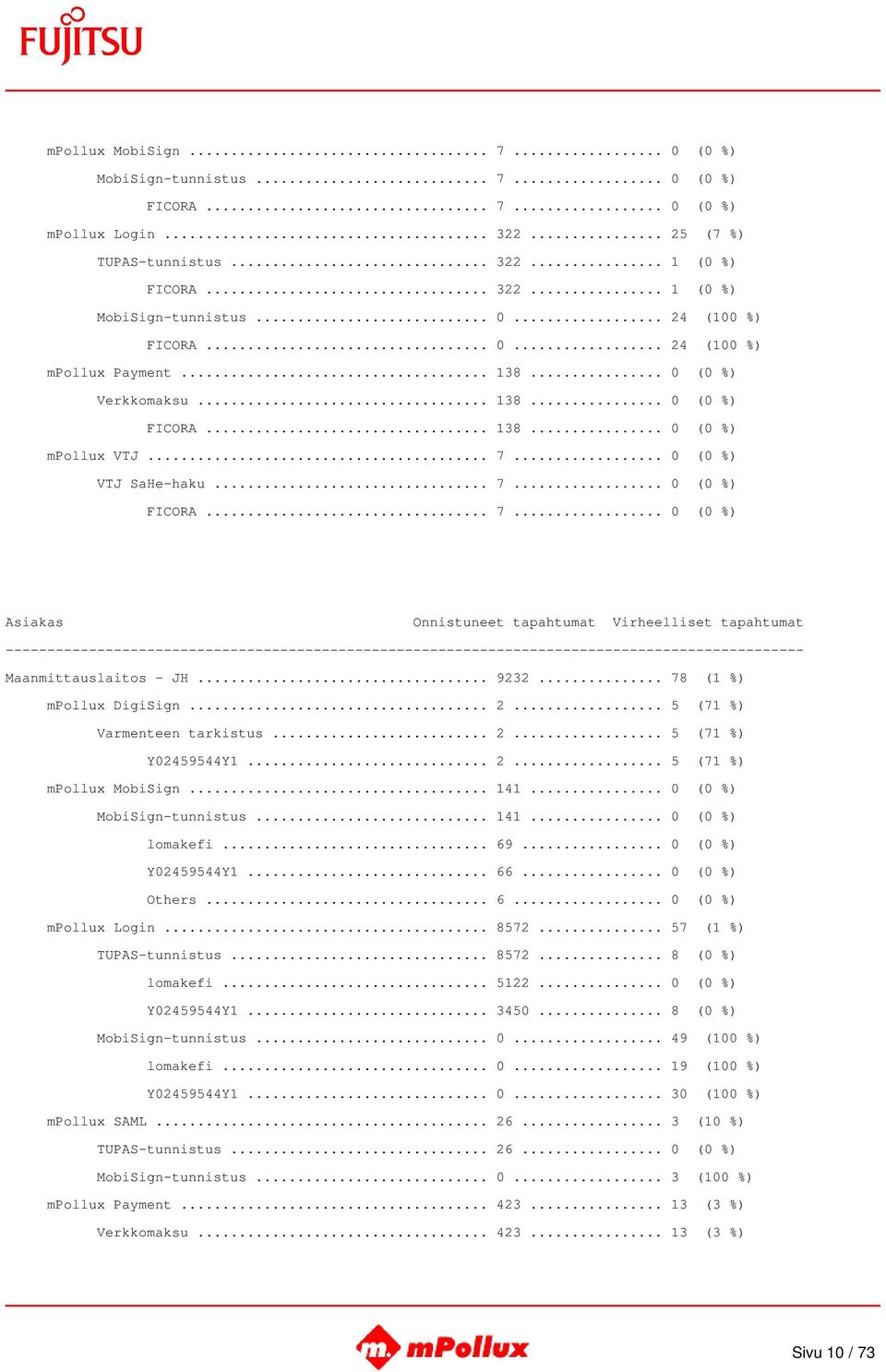 .. 9232... 78 (1 %) mpollux DigiSign... 2... 5 (71 %) Varmenteen tarkistus... 2... 5 (71 %) Y02459544Y1... 2... 5 (71 %) mpollux MobiSign... 141... 0 (0 %) MobiSign-tunnistus... 141... 0 (0 %) lomakefi.