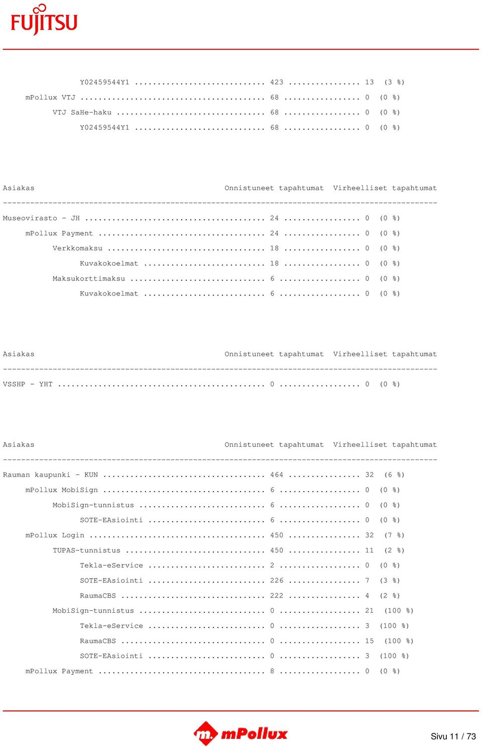 .. 6... 0 (0 %) SOTE-EAsiointi... 6... 0 (0 %) mpollux Login... 450... 32 (7 %) TUPAS-tunnistus... 450... 11 (2 %) Tekla-eService... 2... 0 (0 %) SOTE-EAsiointi... 226... 7 (3 %) RaumaCBS... 222.