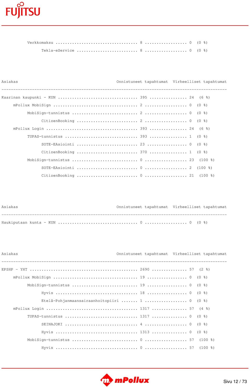 .. 0... 21 (100 %) Haukiputaan kunta - KUN... 0... 0 (0 %) EPSHP - YHT... 2690... 57 (2 %) mpollux MobiSign... 19... 0 (0 %) MobiSign-tunnistus... 19... 0 (0 %) Hyvis... 18.