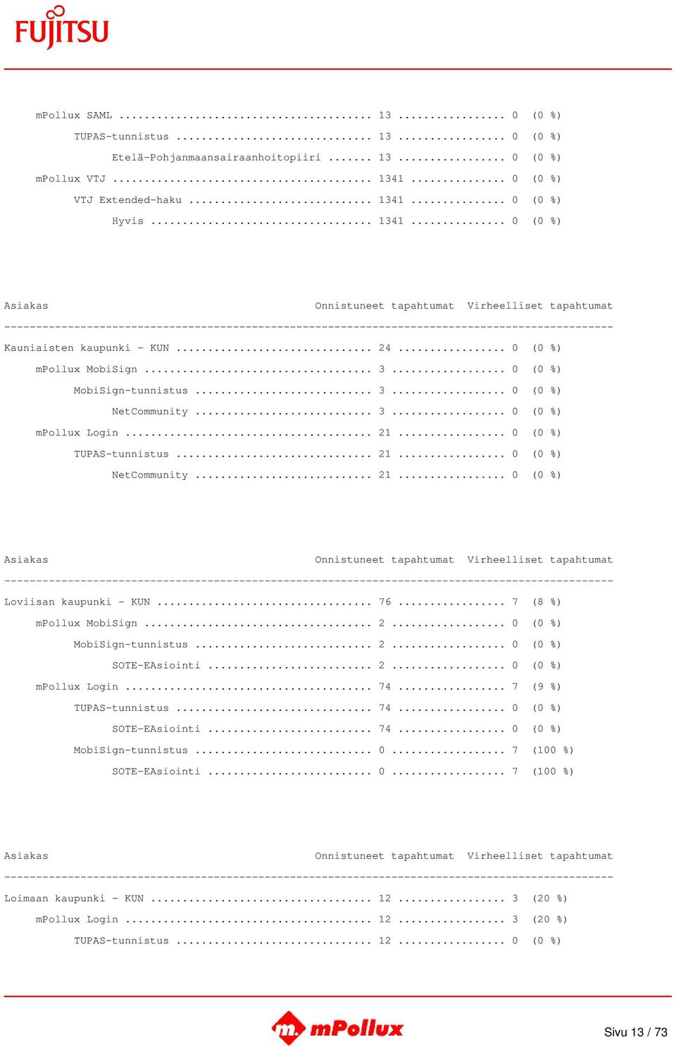 .. 76... 7 (8 %) mpollux MobiSign... 2... 0 (0 %) MobiSign-tunnistus... 2... 0 (0 %) SOTE-EAsiointi... 2... 0 (0 %) mpollux Login... 74... 7 (9 %) TUPAS-tunnistus... 74... 0 (0 %) SOTE-EAsiointi... 74... 0 (0 %) MobiSign-tunnistus... 0... 7 (100 %) SOTE-EAsiointi.