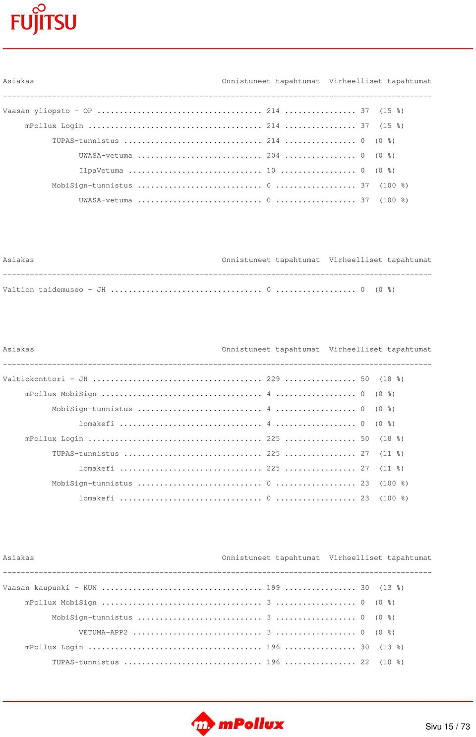 .. 225... 50 (18 %) TUPAS-tunnistus... 225... 27 (11 %) lomakefi... 225... 27 (11 %) MobiSign-tunnistus... 0... 23 (100 %) lomakefi... 0... 23 (100 %) Vaasan kaupunki - KUN... 199.