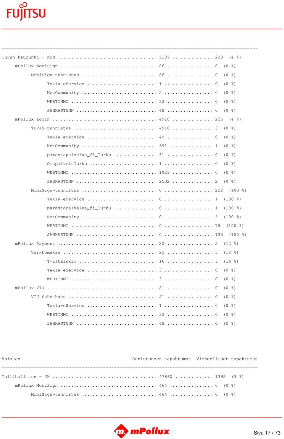 .. 31... 0 (0 %) OmapalveluTurku... 1... 0 (0 %) WEBTIMMI... 1923... 0 (0 %) SAHKASTUNN... 2532... 2 (0 %) MobiSign-tunnistus... 0... 222 (100 %) Tekla-eService... 0... 1 (100 %) parastapalvelua_fi_turku.