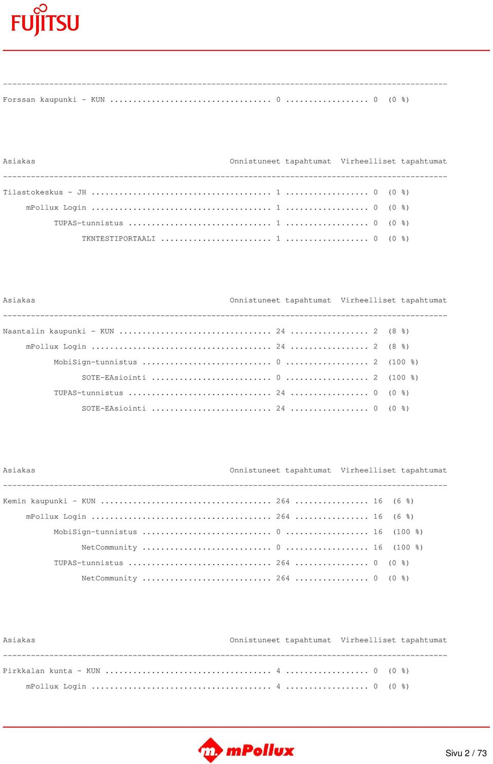 .. 24... 0 (0 %) Kemin kaupunki - KUN... 264... 16 (6 %) mpollux Login... 264... 16 (6 %) MobiSign-tunnistus... 0... 16 (100 %) NetCommunity... 0... 16 (100 %) TUPAS-tunnistus.